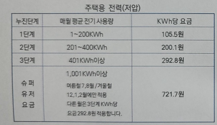 우리가 쓰는 가정용 전기