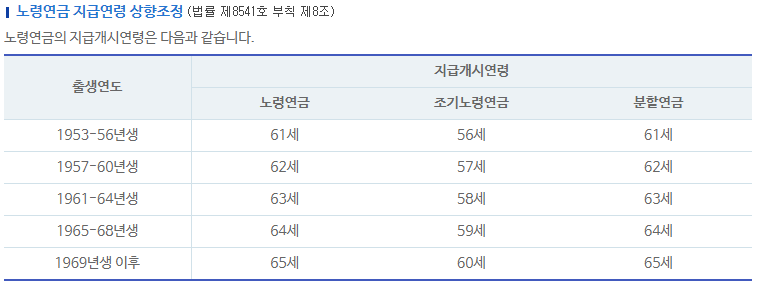 노령연금 인터넷 신청방법
