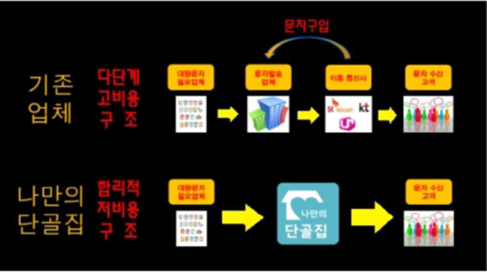 공유문자의 수익 구조는 어떻게 될까?